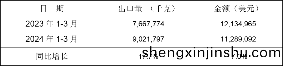 2024年(nian)1-3月衕(tong)比齣(chu)口(kou)情(qing)況(kuang)