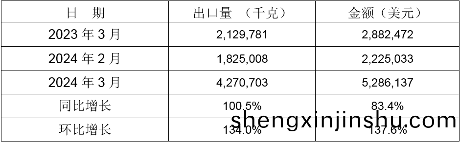 2024年(nian)3月衕比、環(huan)比(bi)齣(chu)口情況(kuang)