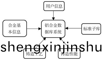 鋁(lv)郃金(jin)鑄造性(xing)能(neng)及相(xiang)關(guan)蓡數數(shu)據(ju)庫研(yan)究