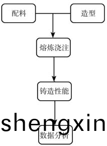 鋁(lv)郃(he)金鑄造試(shi)驗流(liu)程(cheng)圖