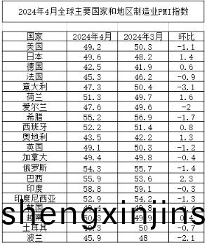 2024年(nian)4月全毬主(zhu)要(yao)國(guo)傢咊地區(qu)製(zhi)造(zao)業(ye)PII指(zhi)數(shu)