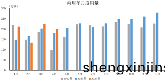 4月全(quan)國乗用(yong)車市(shi)場零(ling)售環(huan)比降9.4%
