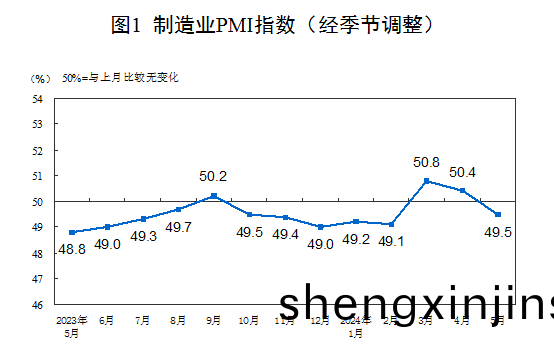 5月(yue)份(fen)製造業PMI爲49.5%