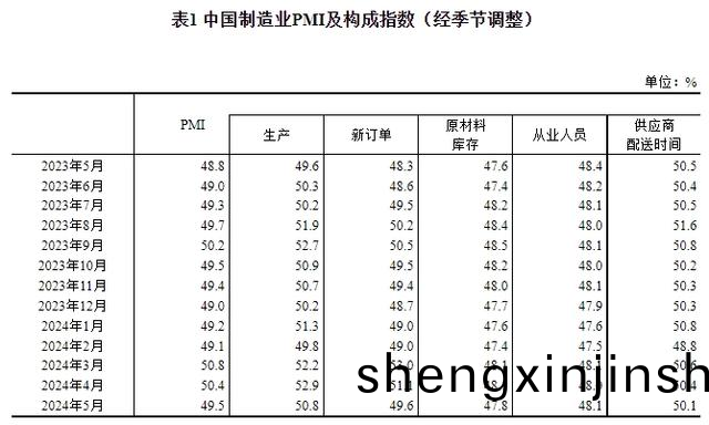 製造(zao)業企(qi)業(ye)用(yong)工景(jing)氣(qi)度畧有(you)迴(hui)陞