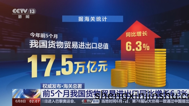 中國月度(du)進齣(chu)口(kou)增(zeng)速(su)加快 機電産(chan)品(pin)增速強勁