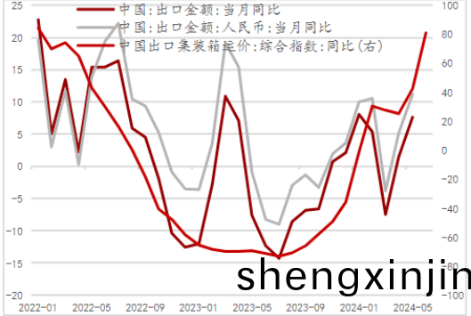 年初以(yi)來齣(chu)口景(jing)氣度穩步(bu)改善(shan)