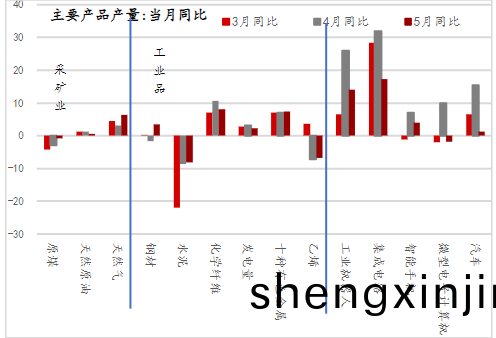工(gong)業品(pin)生(sheng)産保(bao)持(chi)旺盛(sheng)