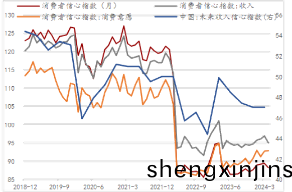 居(ju)民(min)消(xiao)費(fei)信(xin)心尚未(wei)脩(xiu)復，收入(ru)信心轉(zhuan)弱