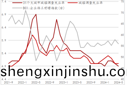 失業率(lv)逐(zhu)步下行(xing)