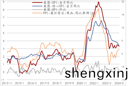 美(mei)國(guo)降息(xi)空(kong)間(jian)受限(xian)，大(da)選牽動全毬跼勢(shi)