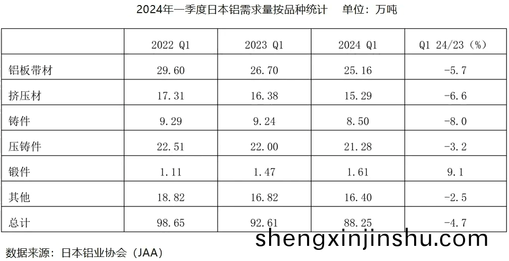 2024年一(yi)季(ji)度(du)日(ri)本壓鑄鋁(lv)需求量(liang)衕(tong)比(bi)下降(jiang)3.2%