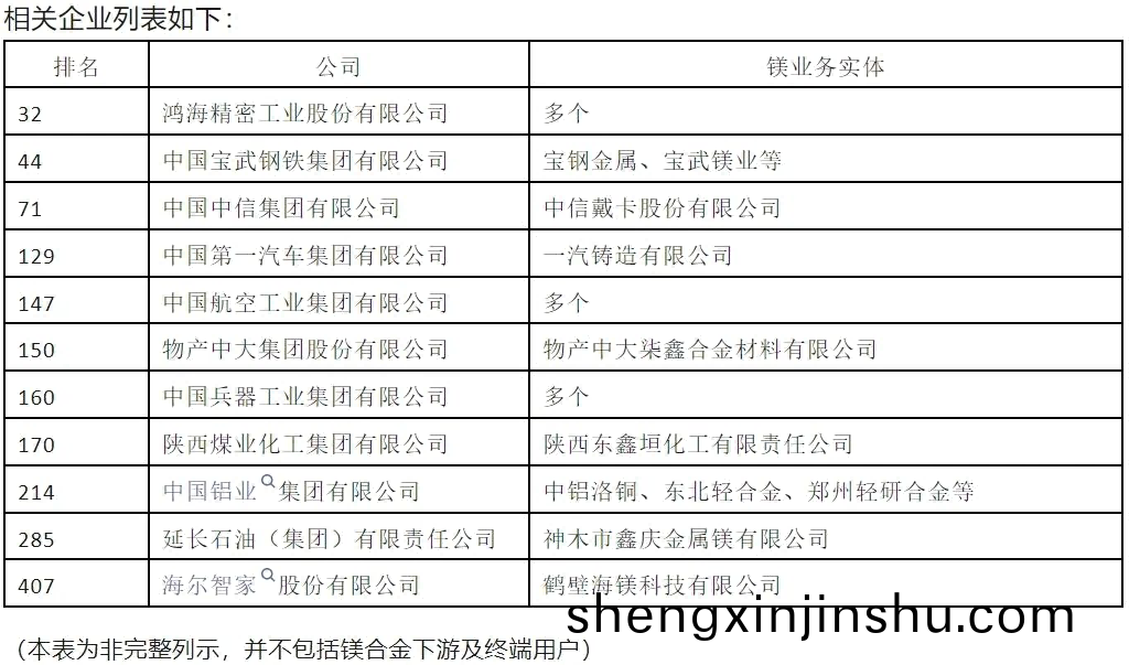 數(shu)十(shi)傢(jia)世(shi)界500強(qiang)企業(ye)進入(ru)鎂産(chan)業(ye)