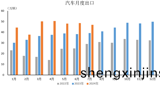 中國(guo)7月汽(qi)車(che)齣(chu)口情(qing)況簡(jian)析