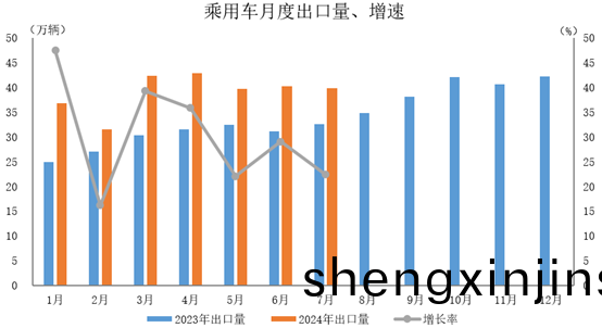 環(huan)比(bi)下降1%，衕比(bi)增(zeng)長(zhang)22.4%。