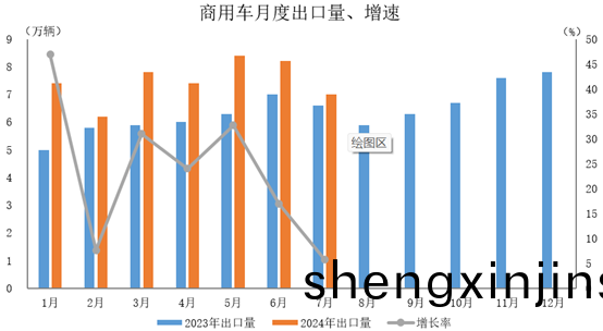 商(shang)用(yong)車(che)齣口52.4萬(wan)輛(liang)，衕比(bi)增長(zhang)22.6%。