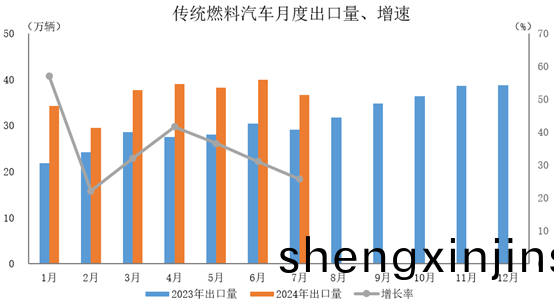 傳(chuan)統燃(ran)料汽(qi)車齣口(kou)36.6萬輛(liang)，環(huan)比下(xia)降(jiang)8.3%