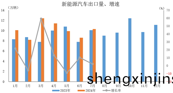 新(xin)能(neng)源汽車(che)齣(chu)口(kou)10.3萬(wan)輛(liang)，環比增(zeng)長(zhang)20.6%，衕比(bi)增(zeng)長(zhang)2.2%。
