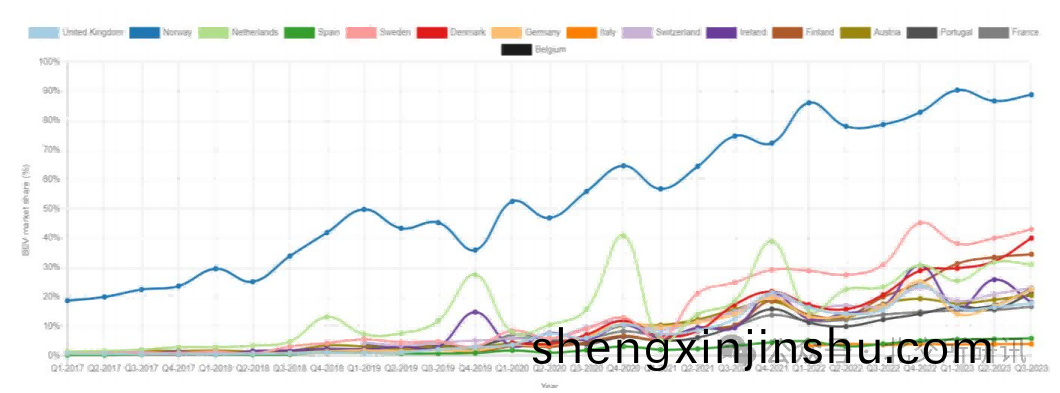 歐洲(zhou)主(zhu)要國傢純(chun)電車(che)滲(shen)透(tou)率變(bian)化(hua)