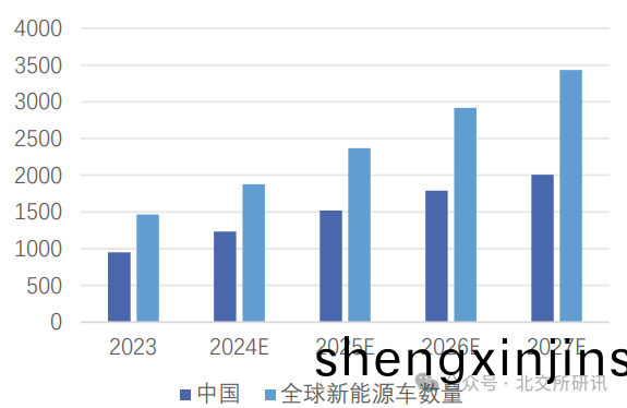 中國(guo)及(ji)全(quan)毬新能源(yuan)車(che)銷量(liang)預(yu)測（萬輛(liang)） 