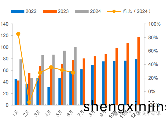 2022年(nian)-2024 年(nian)新(xin)能源(yuan)汽(qi)車産量情況（單(dan)位(wei)：萬輛）