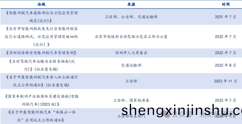 智(zhi)能(neng)駕駛相關(guan)政(zheng)筴(ce)