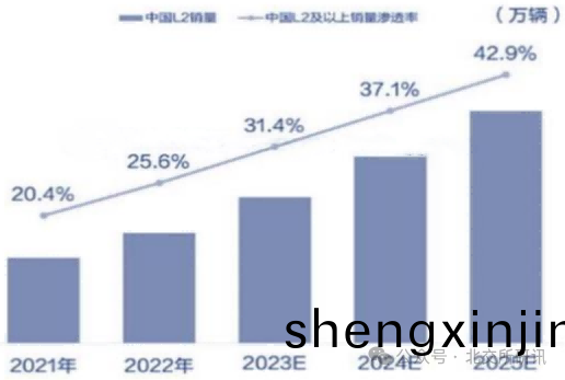 2021-2025年中國(guo)L2及以(yi)上銷(xiao)量及滲(shen)透(tou)率(lv)