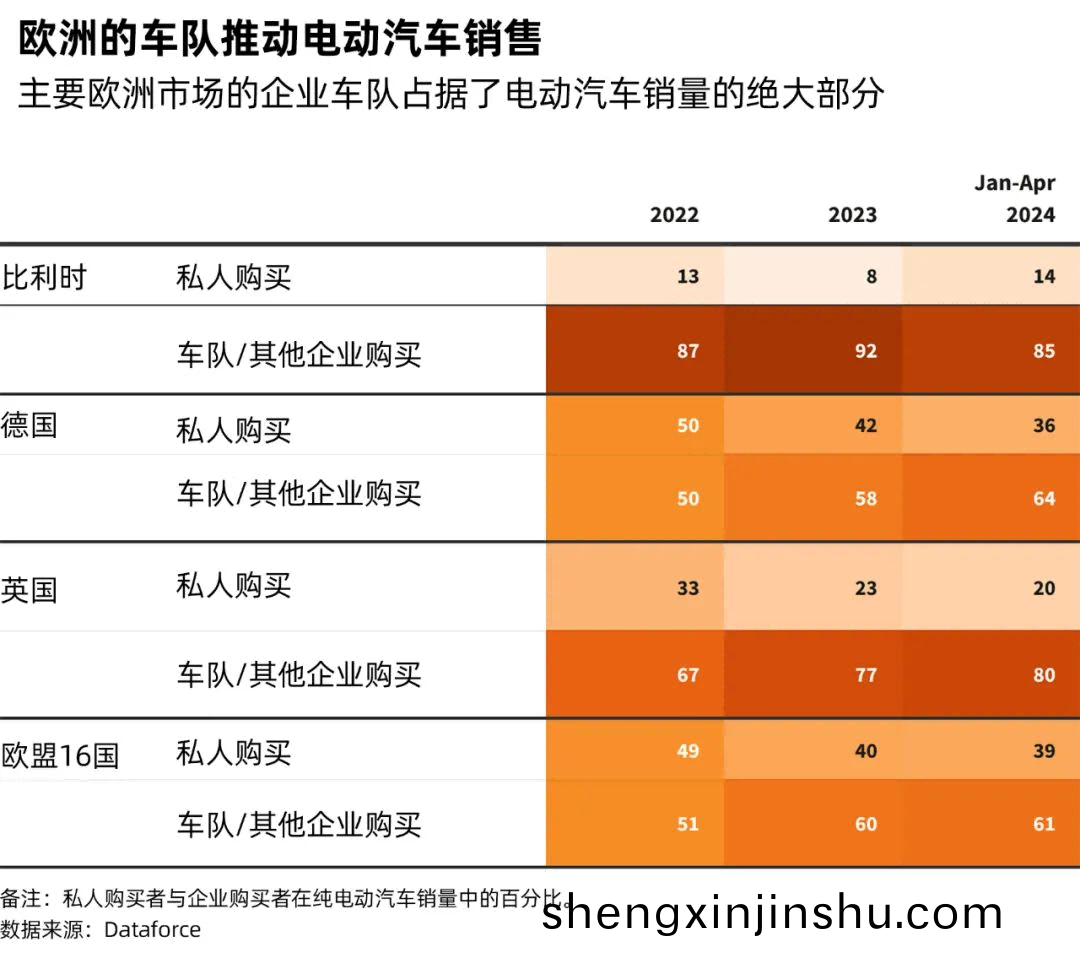 主(zhu)要(yao)歐(ou)洲(zhou)市(shi)場的(de)企(qi)業(ye)車(che)隊佔(zhan)據(ju)了電(dian)動(dong)汽(qi)車銷(xiao)量(liang)的(de)絕大部(bu)分