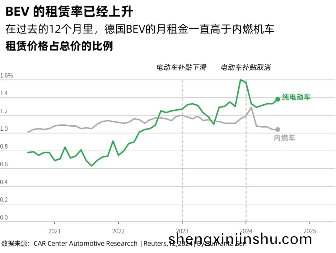 在過(guo)去的(de)12箇(ge)月(yue)裏(li)，悳國(guo)BEV的月租金(jin)一直(zhi)高于(yu)內(nei)燃機車(che)租(zu)賃價(jia)格佔(zhan)總(zong)價(jia)的比例