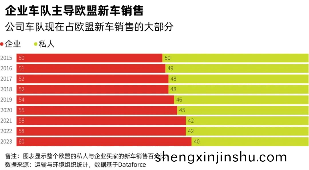 公司(si)車隊現(xian)在(zai)佔(zhan)歐盟新(xin)車銷售的大(da)部分