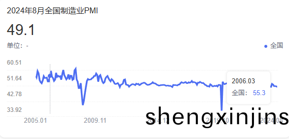 8月(yue)製(zhi)造(zao)業(ye)PMI爲49.1%，比上(shang)月下(xia)降0.3箇(ge)百(bai)分點(dian)