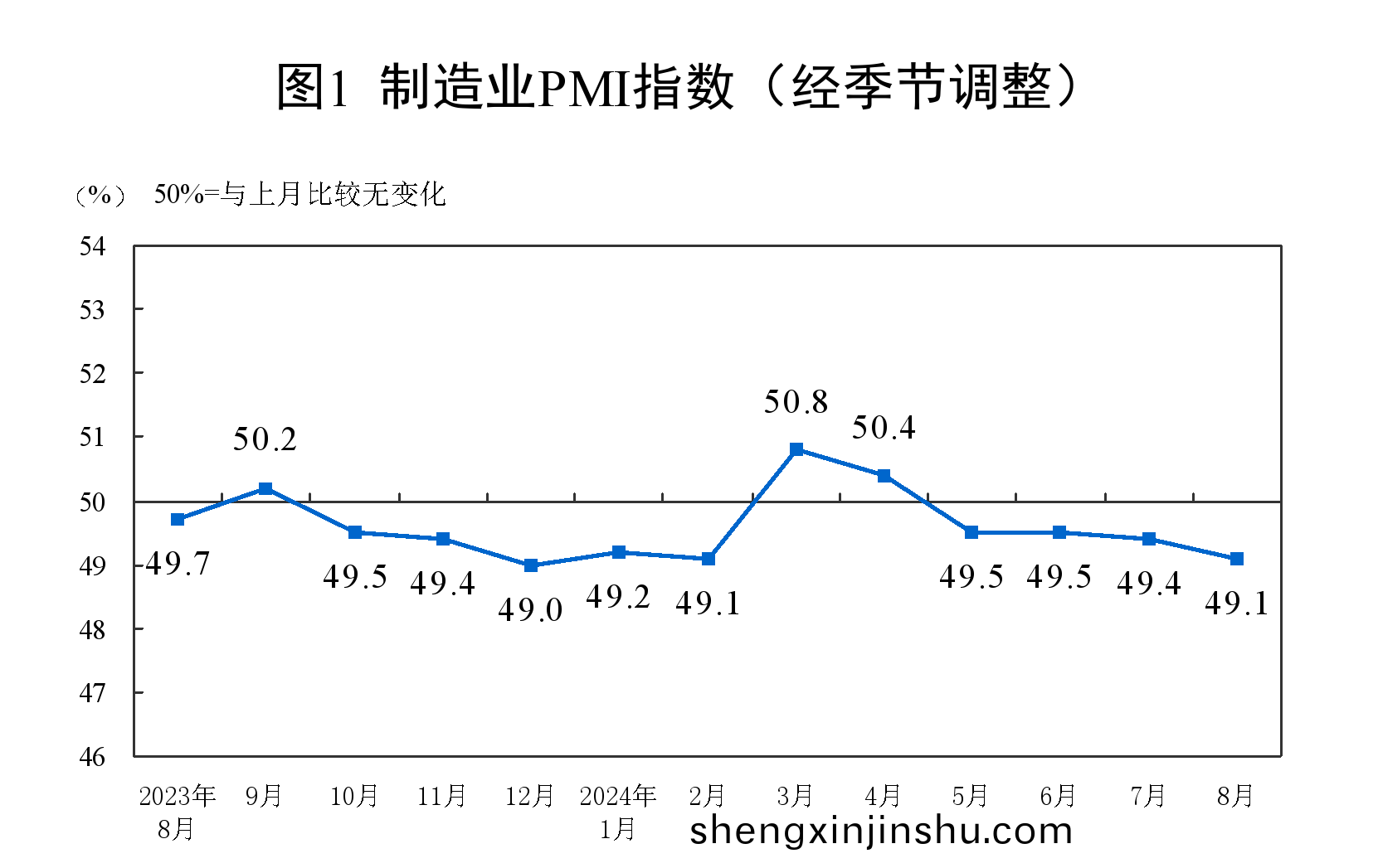 製造(zao)業採(cai)購(gou)經理指(zhi)數（PMI）爲(wei)49.1%