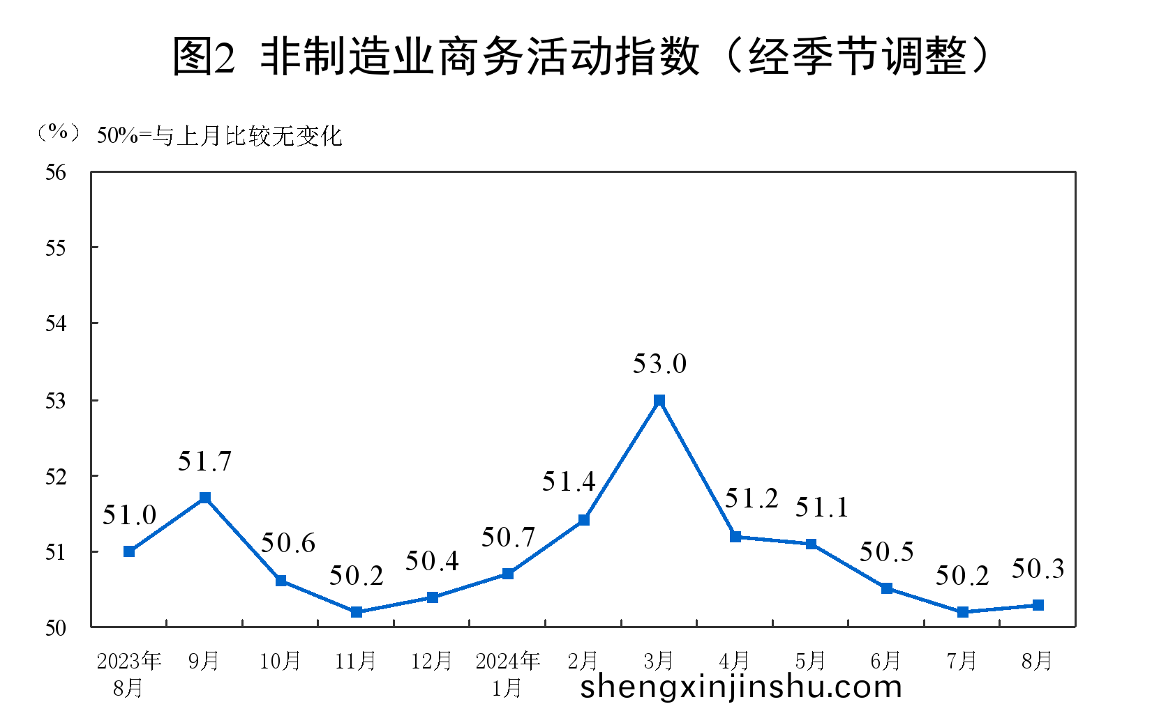 非製造(zao)業商務活動指(zhi)數