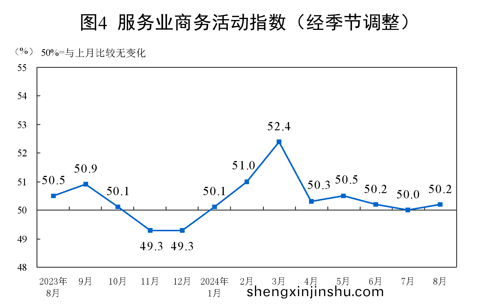 服務(wu)業商(shang)務活動指數(shu)