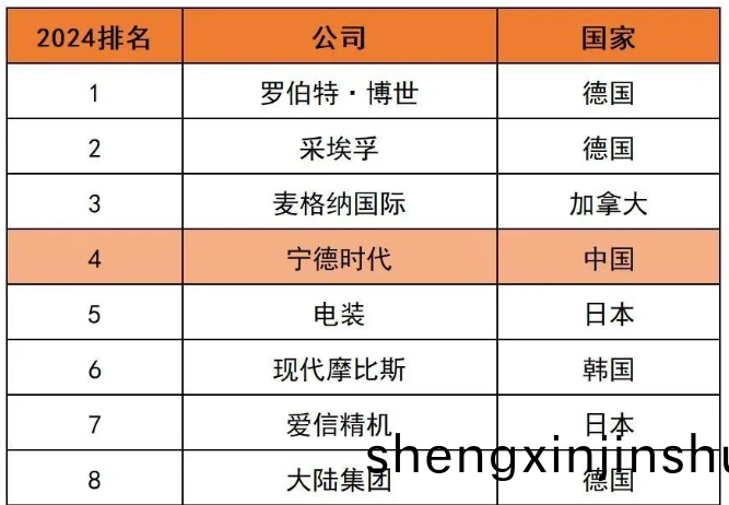 2024年全毬汽車(che)零(ling)部件(jian)供(gong)應商(shang)百(bai)強牓(bang)齣(chu)鑪(lu)