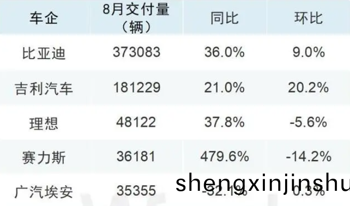 8月(yue)車企(qi)成(cheng)績(ji)單齣(chu)鑪，比亞迪(di)再(zai)創新高(gao)