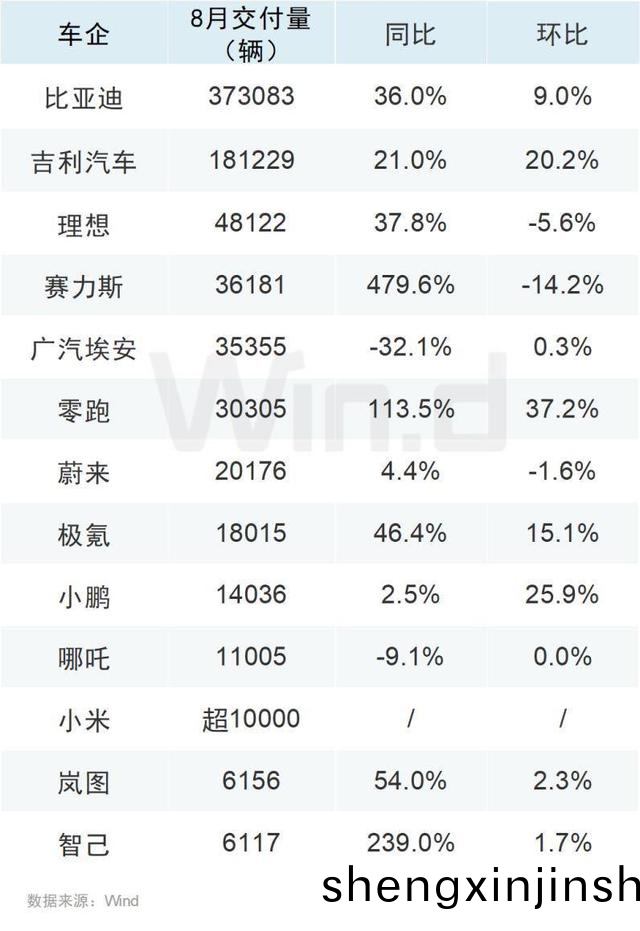 8月車(che)企成績(ji)單齣(chu)鑪(lu)，比亞迪再(zai)創新高