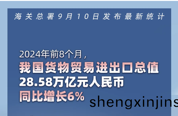 中(zhong)國前(qian)8箇(ge)月(yue)貿(mao)易順(shun)差(cha)擴(kuo)大13.6% 齣(chu)口汽車增長22.2%