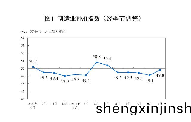9月(yue)中國製造業(ye)PMI迴陞至49.8%