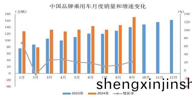 2024年9月中國(guo)品牌(pai)乗(cheng)用車(che)銷(xiao)售(shou)情況簡(jian)析