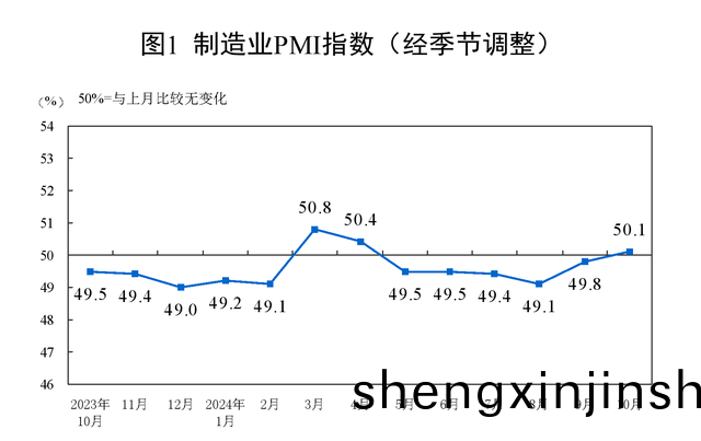 中(zhong)國(guo)10月製(zhi)造(zao)業PMI陞至50.1%