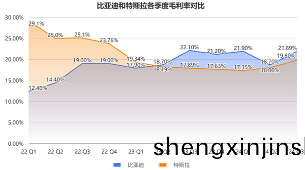 比(bi)亞(ya)迪(di)單季營收(shou)超越特斯(si)拉(la)，利(li)潤(run)仍有(you)差(cha)距