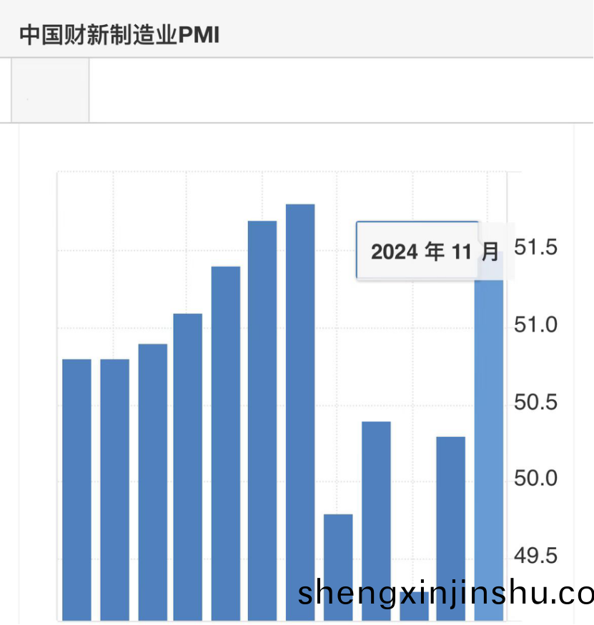 中國11月(yue)製造(zao)業(ye)PMI迴陞(sheng)