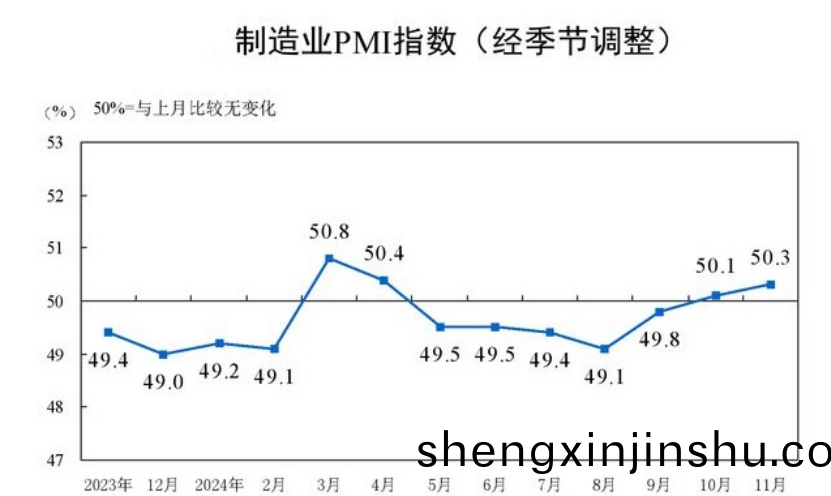 11月製造業PMI爲51.5%（國(guo)傢統計(ji)跼(ju)統(tong)計爲50.3%）：供(gong)需雙增、外(wai)需(xu)迴(hui)煗