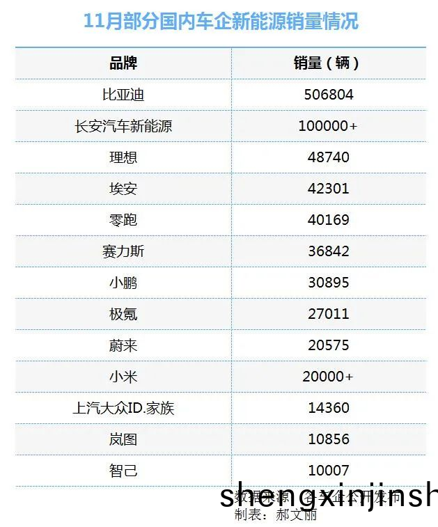 11月(yue)部分國內(nei)車企(qi)新能源銷量(liang)情(qing)況