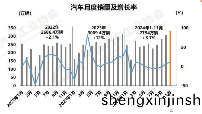 中國(guo)2024年(nian)前(qian)11箇(ge)月汽車銷量2794萬(wan)輛