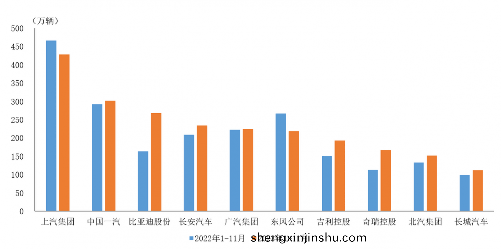 中國(guo)2024年(nian)前(qian)11箇(ge)月汽車(che)銷量(liang)2794萬(wan)輛