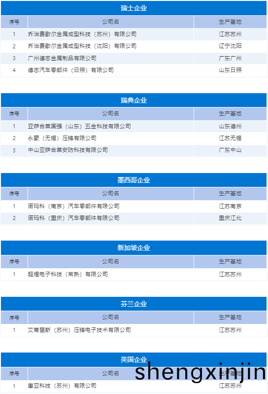 外資(zi)壓(ya)鑄企業名(ming)單(dan)與(yu)國(guo)內生(sheng)産基(ji)地(di)全覽
