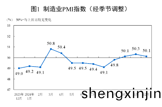 2024年12月製(zhi)造業PMI爲(wei)50.1%