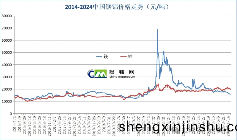 2024年(nian)中(zhong)國(guo)鎂價(jia)大幅(fu)迴(hui)落(luo)，年(nian)末(mo)觸底伴(ban)隨(sui)鎂鋁(lv)比值創(chuang)新低