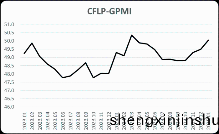 2025年1月份(fen)製(zhi)造(zao)業指(zhi)數(shu)小幅上陞，全毬(qiu)經(jing)濟開跼(ju)平穩